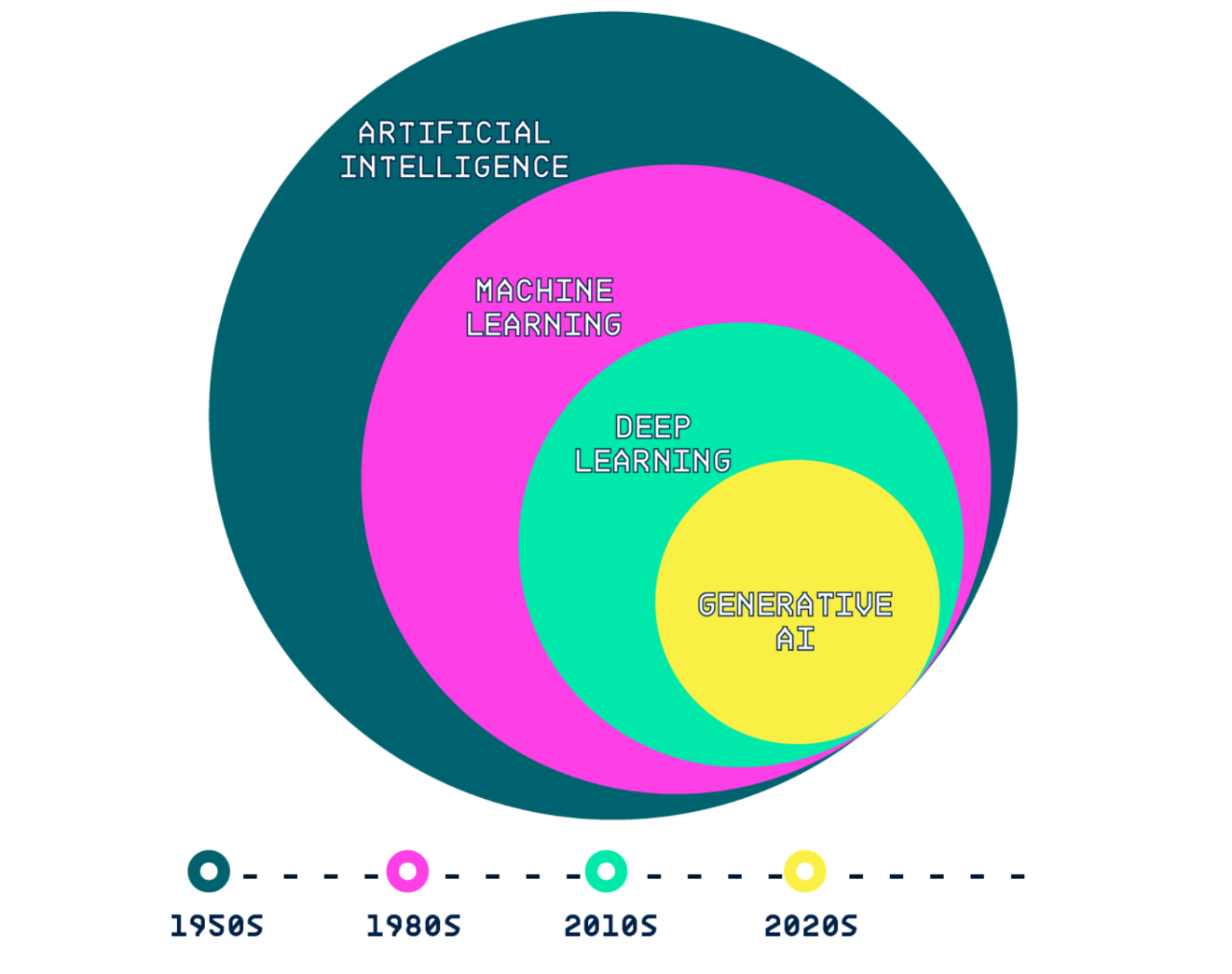 Inteligência Artificial, Machine Learning, Deep Learning, Generative AI
